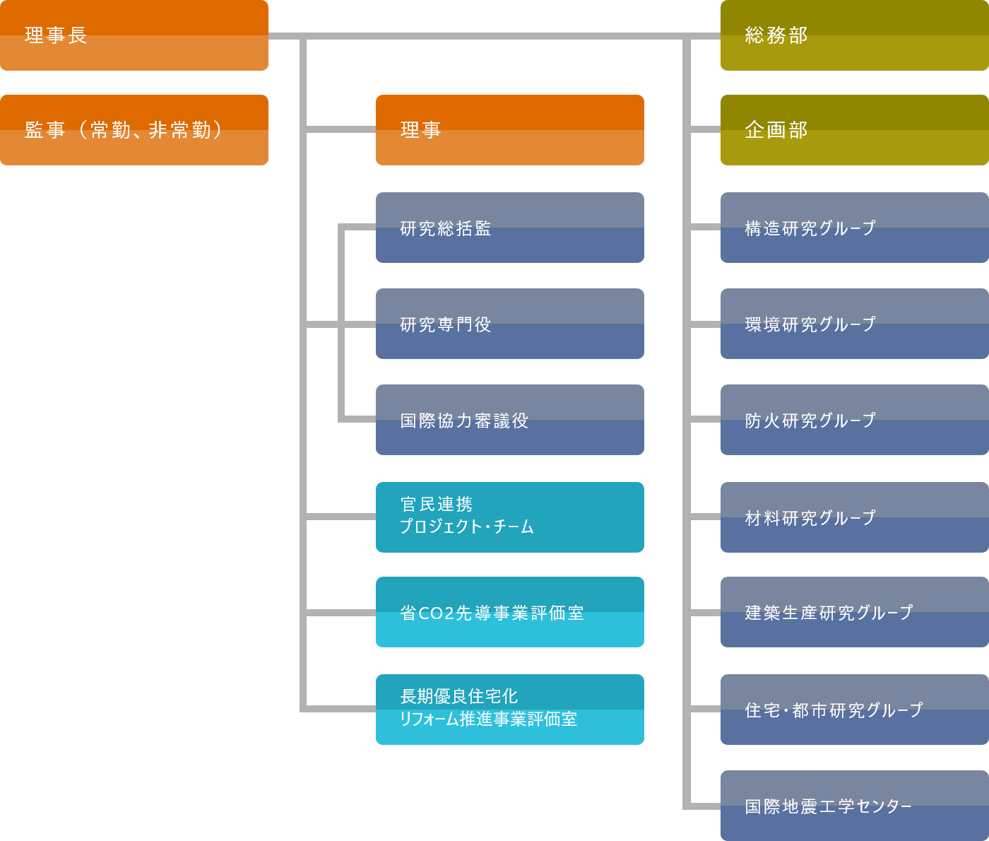 建築研究所 組織図